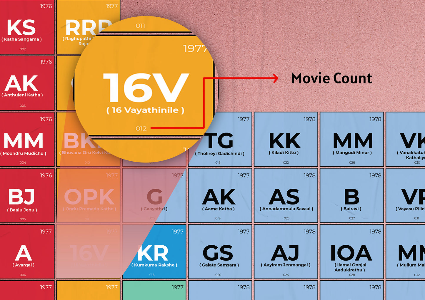 Thalaivar Filmography table